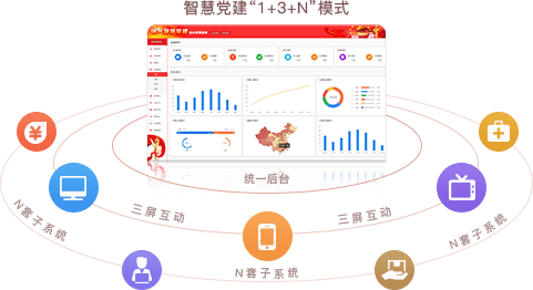 智慧黨建系統優勢之統一后臺，三屏互動（“1+3+N”模式）